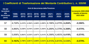 Coefficienti di Trasformazione biennio 2025/2026