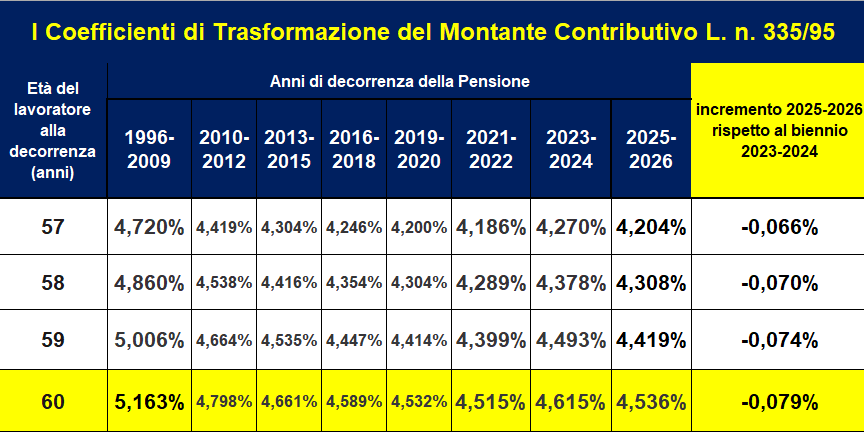 Coefficienti di Trasformazione biennio 2025/2026